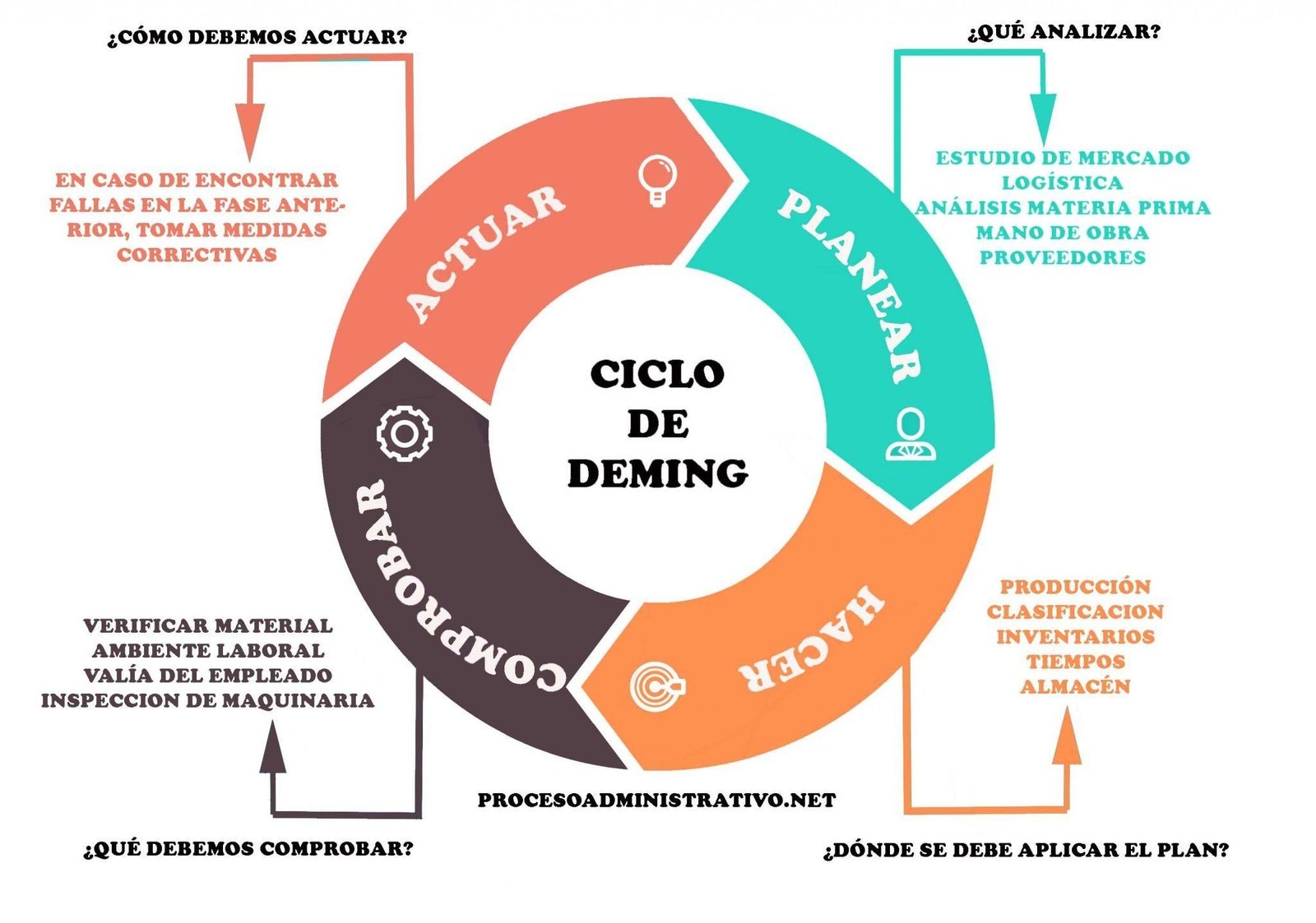 Círculo de Deming aplicado a una empresa 2024