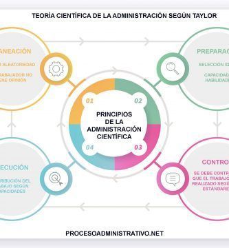 teoria cientifica de la administracion