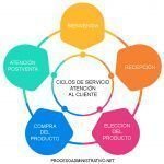 ciclo de servicio