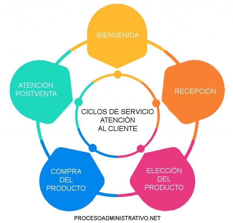 【ciclo De Servicio Al Cliente Ejemplos 2023】 ️ 7741
