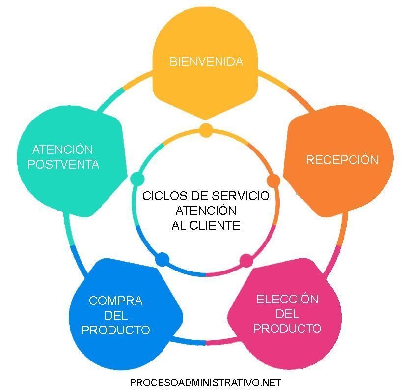 ciclo de servicio