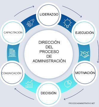 direccion del proceso de administracion