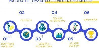 proceso-de-toma-de-decisiones-en-una-empresa-1